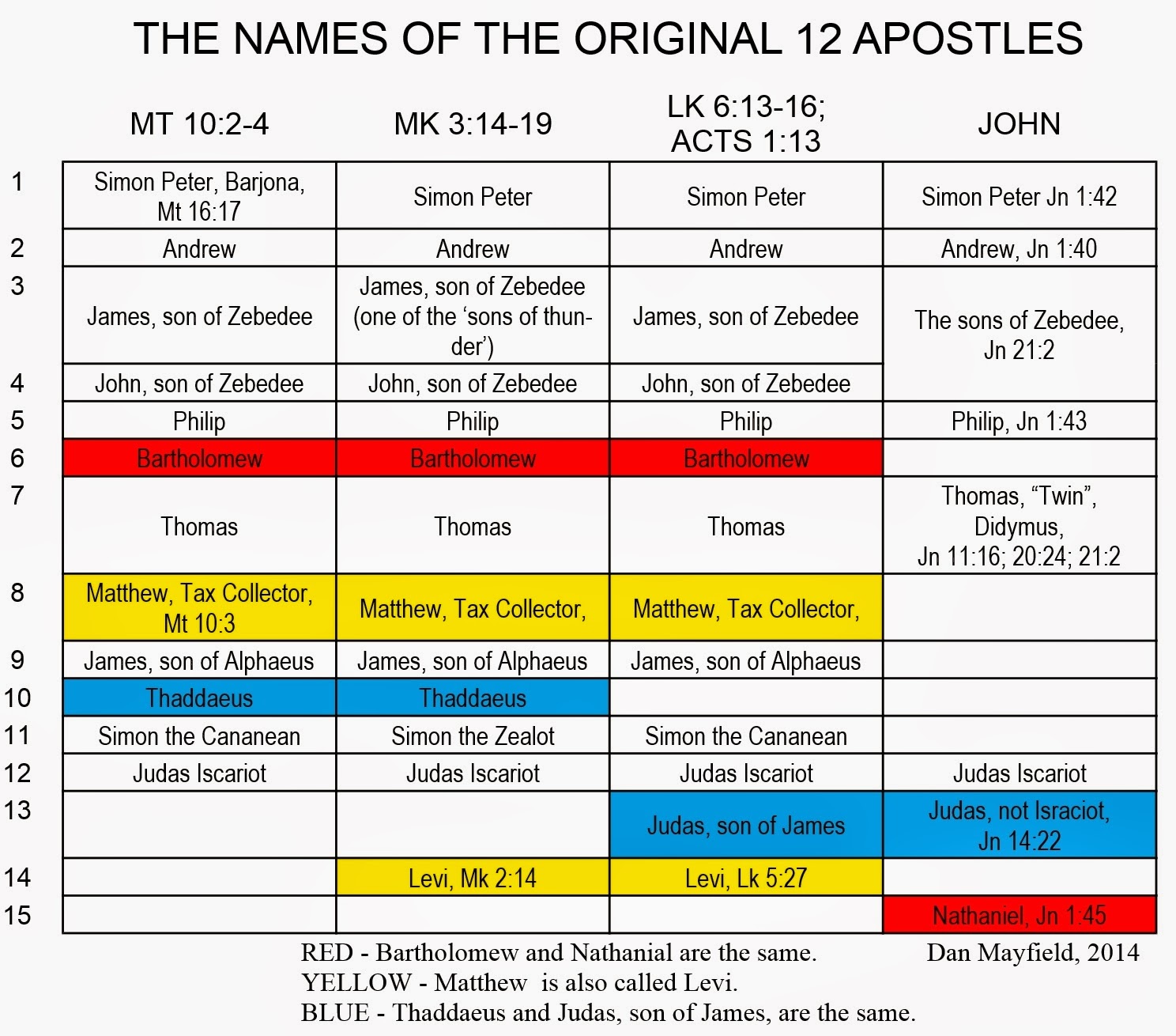 Who were some of the original 12 disciples of Jesus?
